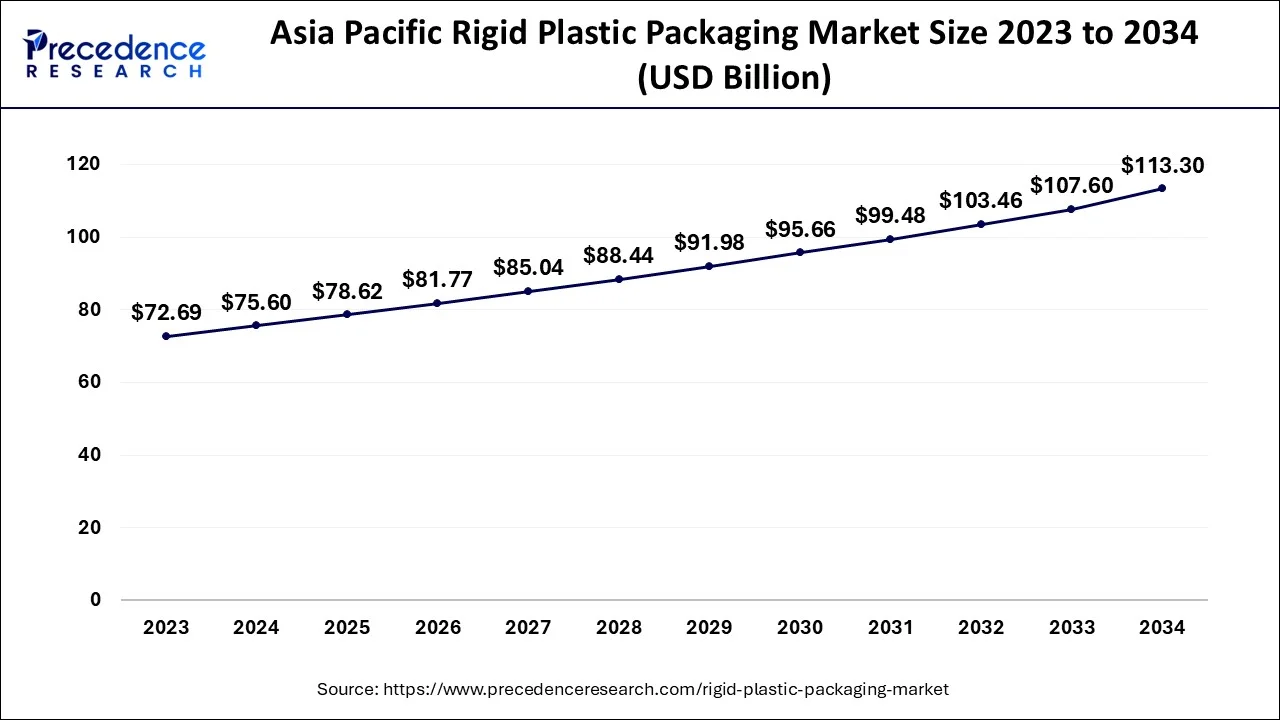 Asia Pacific Rigid Plastic Packaging Market Size 2024 to 2034