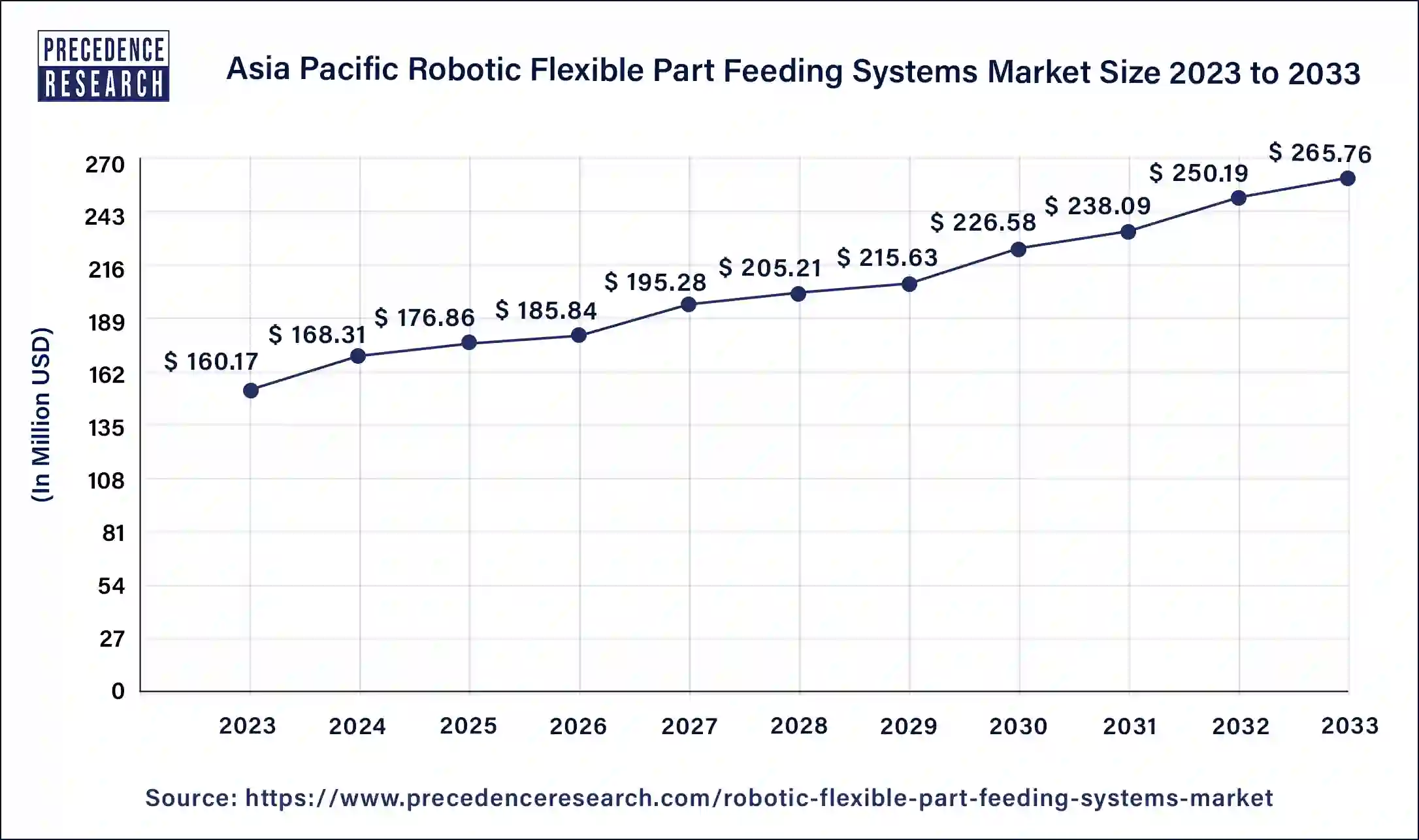 Asia Pacific Robotic Flexible Part Feeding Systems Market Size 2024 to 2033