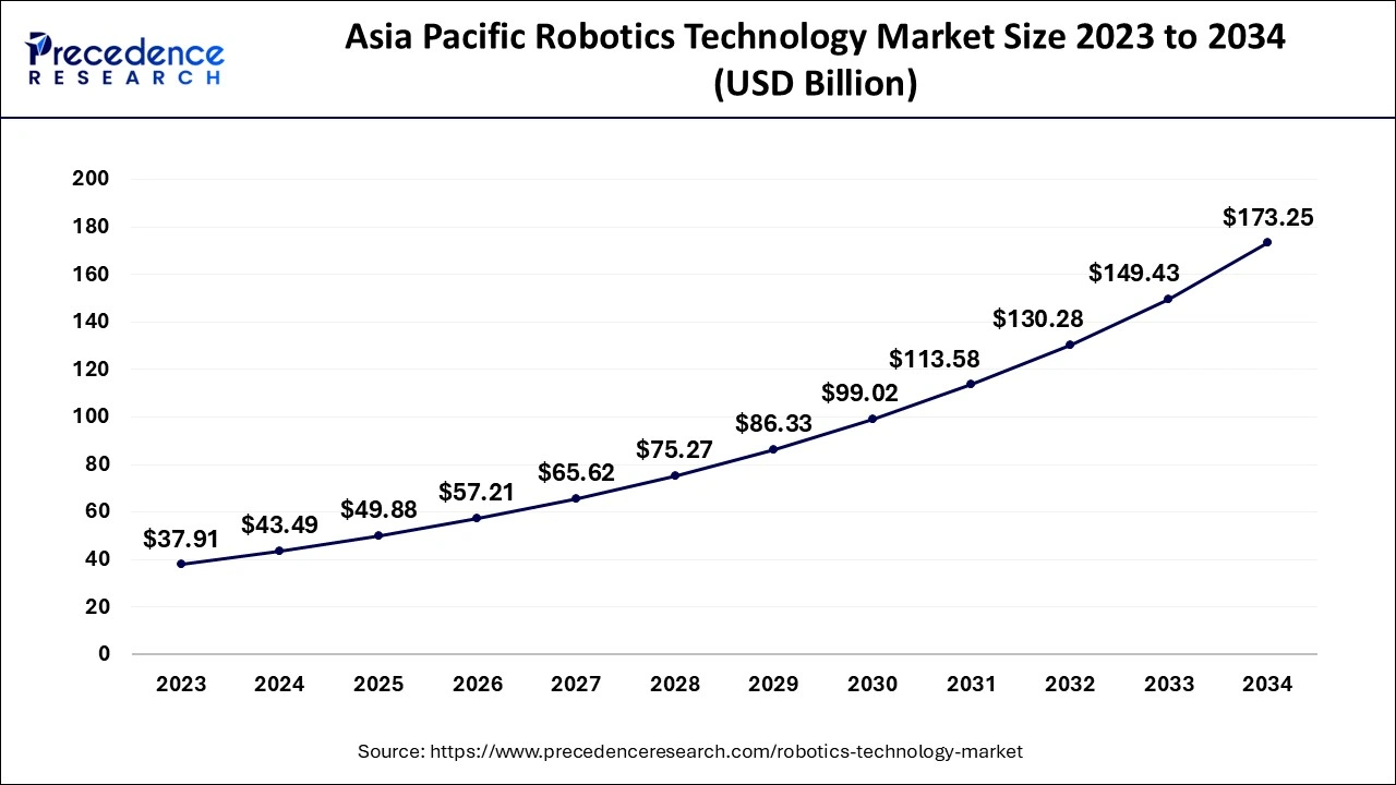 Asia Pacific Robotics Technology Market Size 2024 to 2034