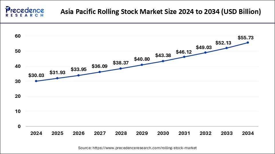 Asia Pacific Rolling Stock Market Size 2025 to 2034