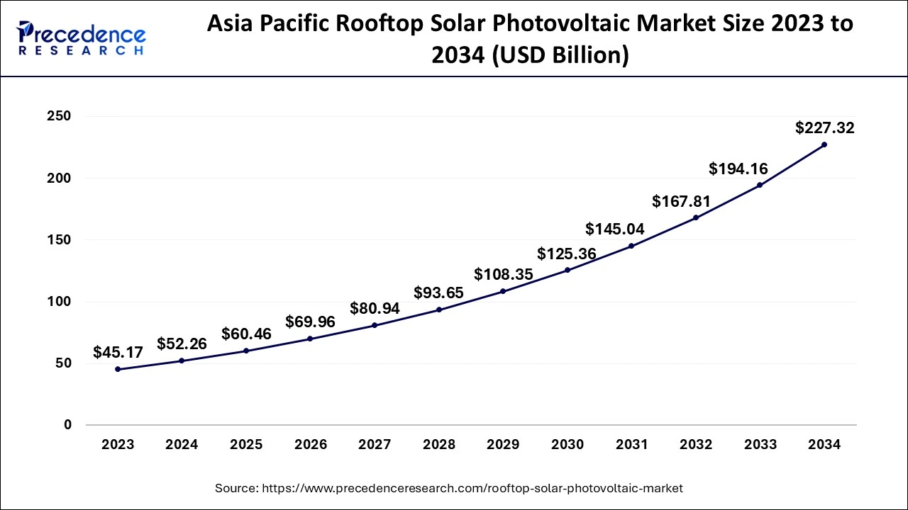 Asia Pacific Rooftop Solar Photovoltaic Market Size 2024 to 2034