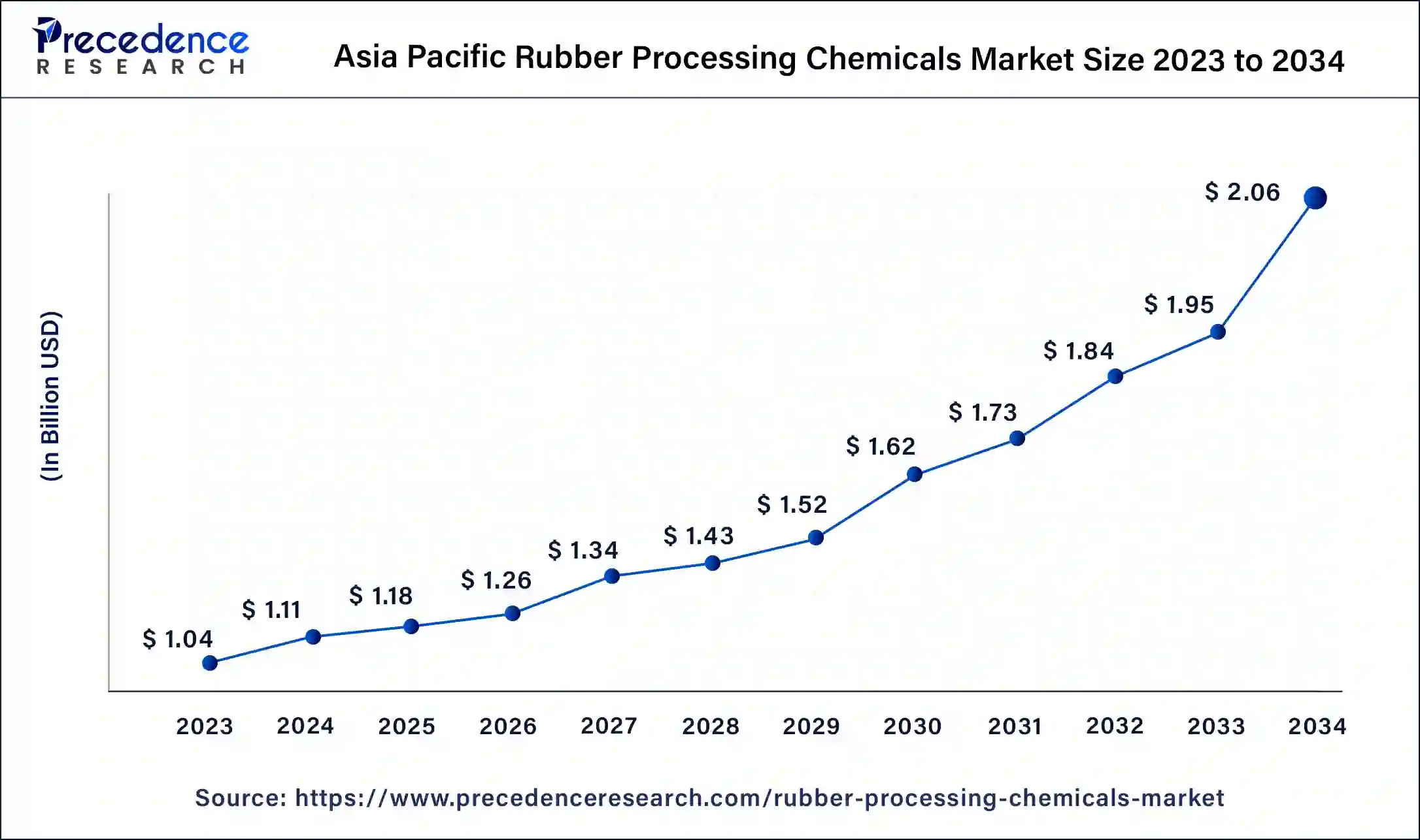 Asia Pacific Rubber Processing Chemicals Market Size 2024 to 2034