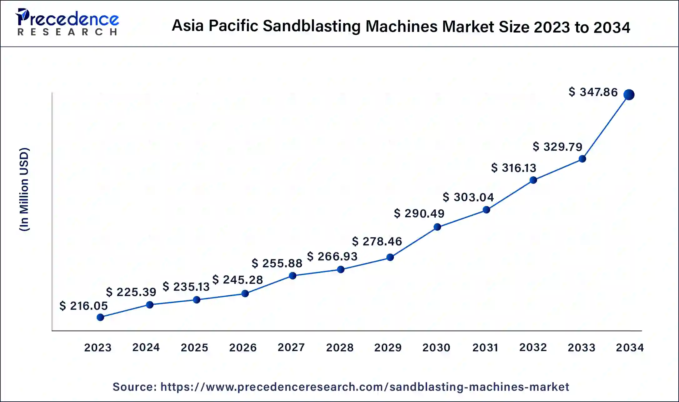 Asia Pacific Sandblasting Machines Market Size 2024 to 2034