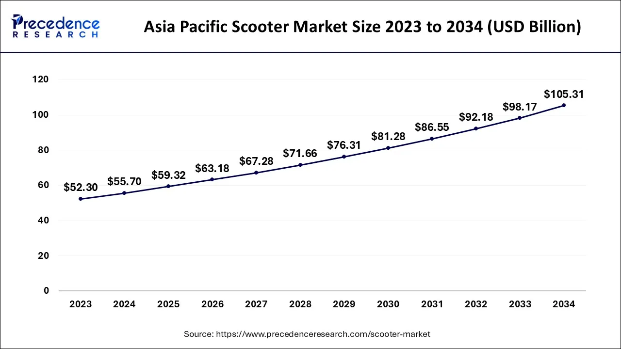 Asia Pacific Scooter Market Size 2024 to 2034