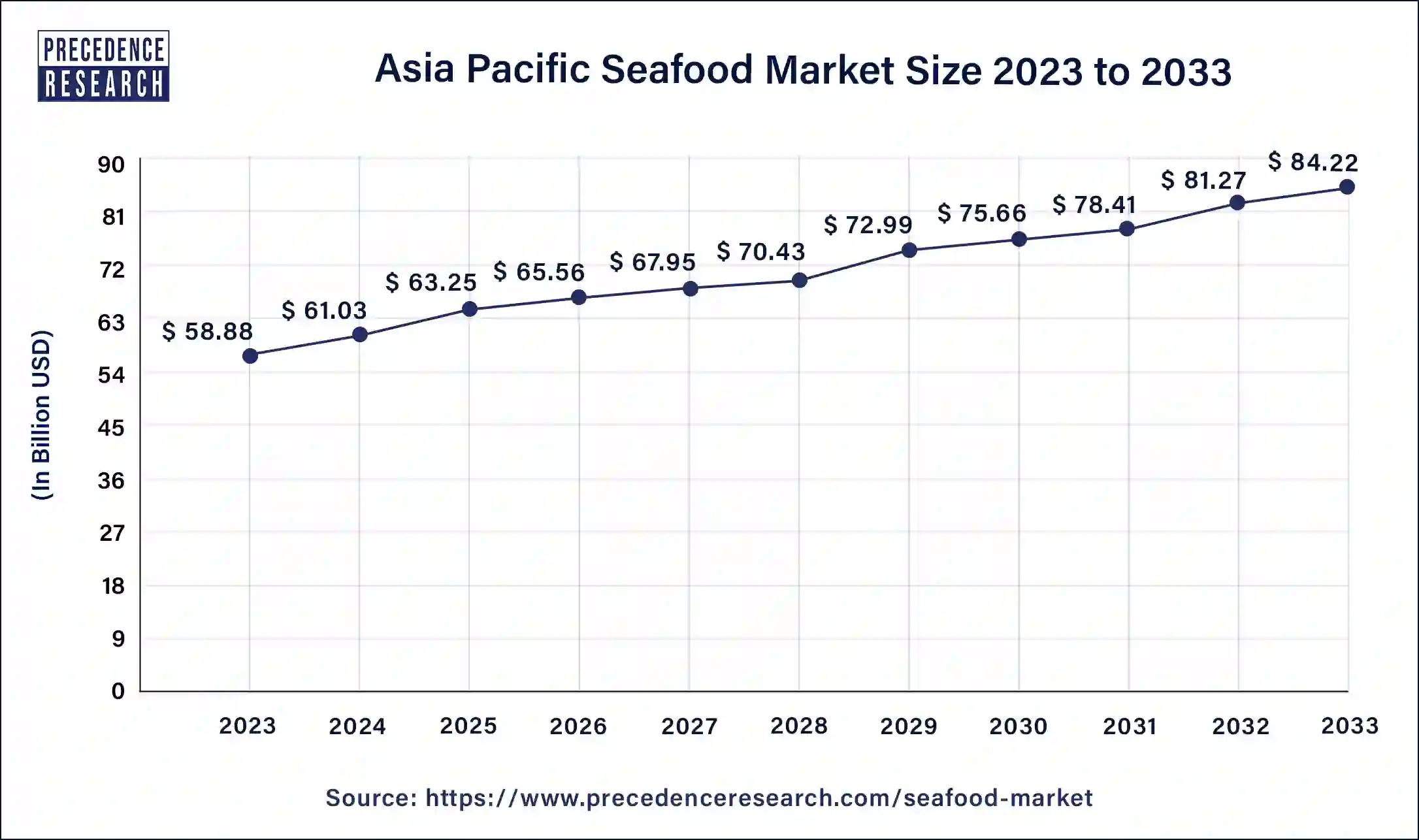 Asia Pacific Seafood Market Size 2024 to 2033