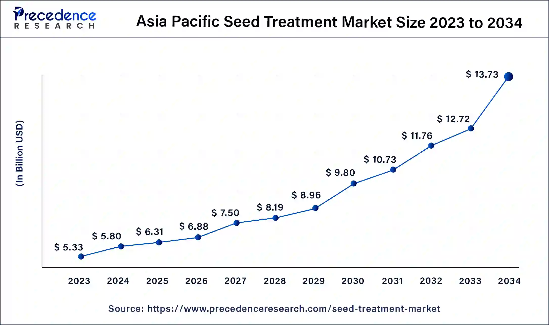 Asia Pacific Seed Treatment Market Size 2024 To 2034