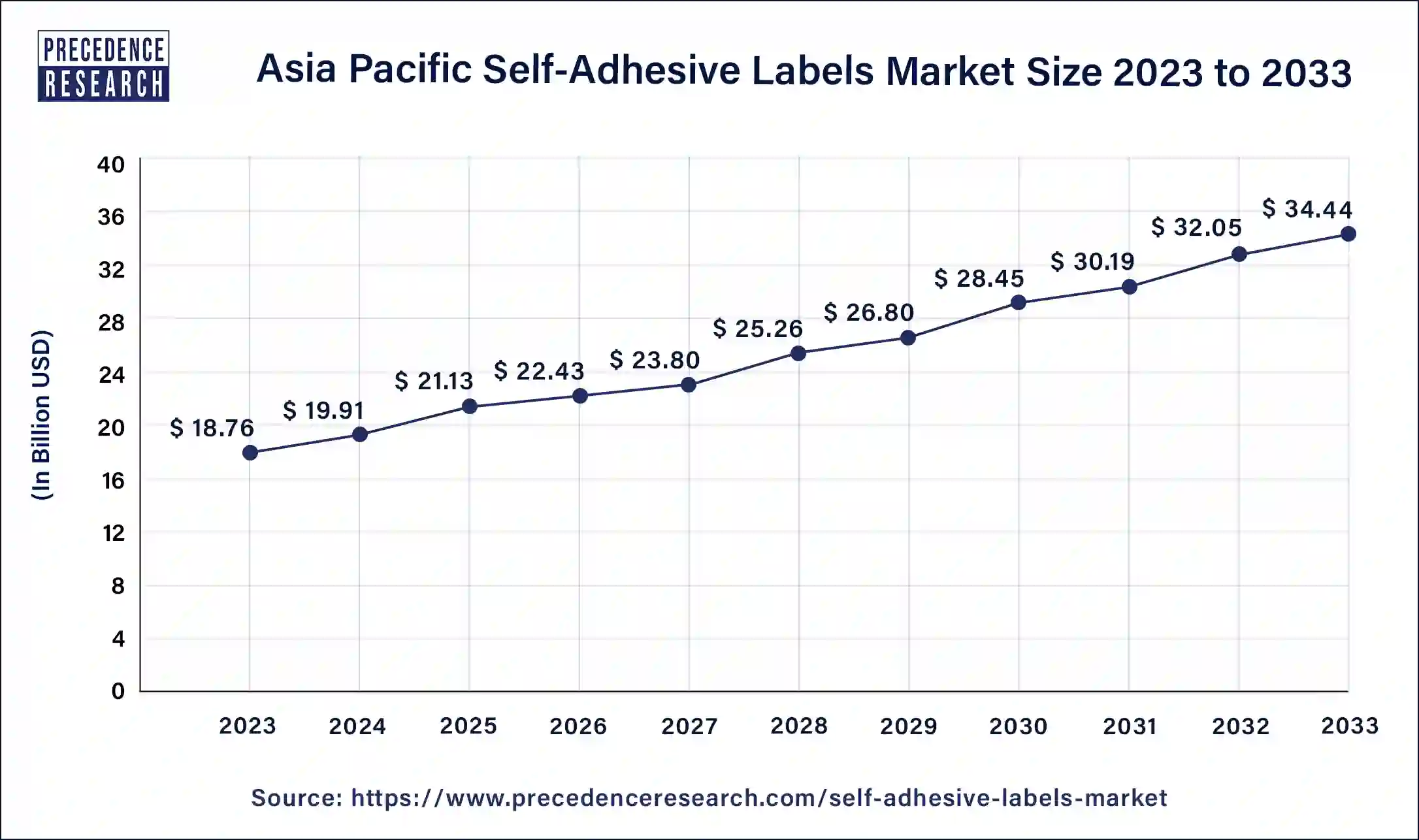 Asia Pacific Self-Adhesive Labels Market Size 2024 to 2033