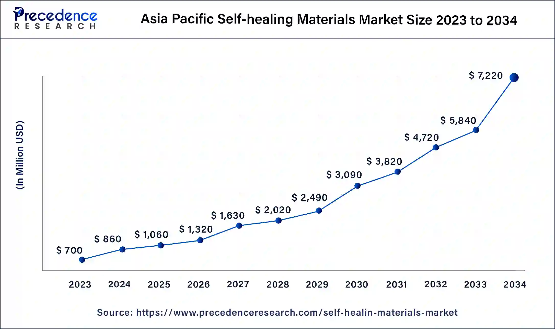 Asia Pacific Self-healing Materials Market Size 2024 to 2034