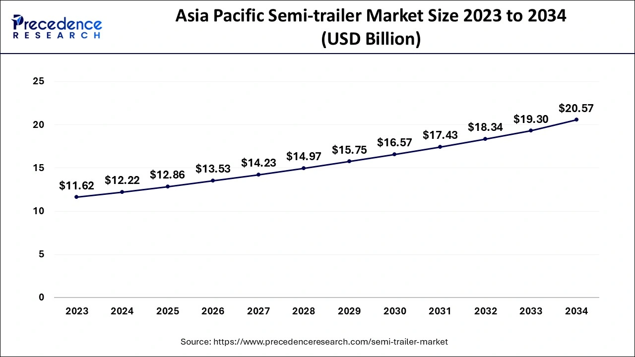 Asia Pacific Semi-trailer Market Size 2024 to 2034