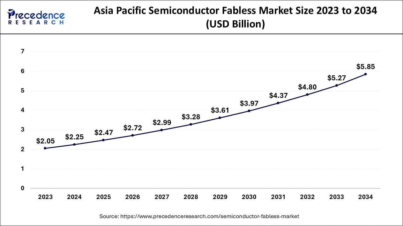 Asia Pacific Semiconductor Fabless Market Size 2024 to 2034