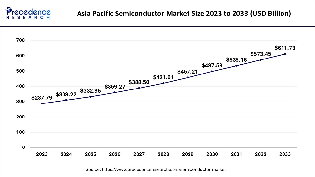 Asia Pacific Semiconductor Market Size 2024 to 2033