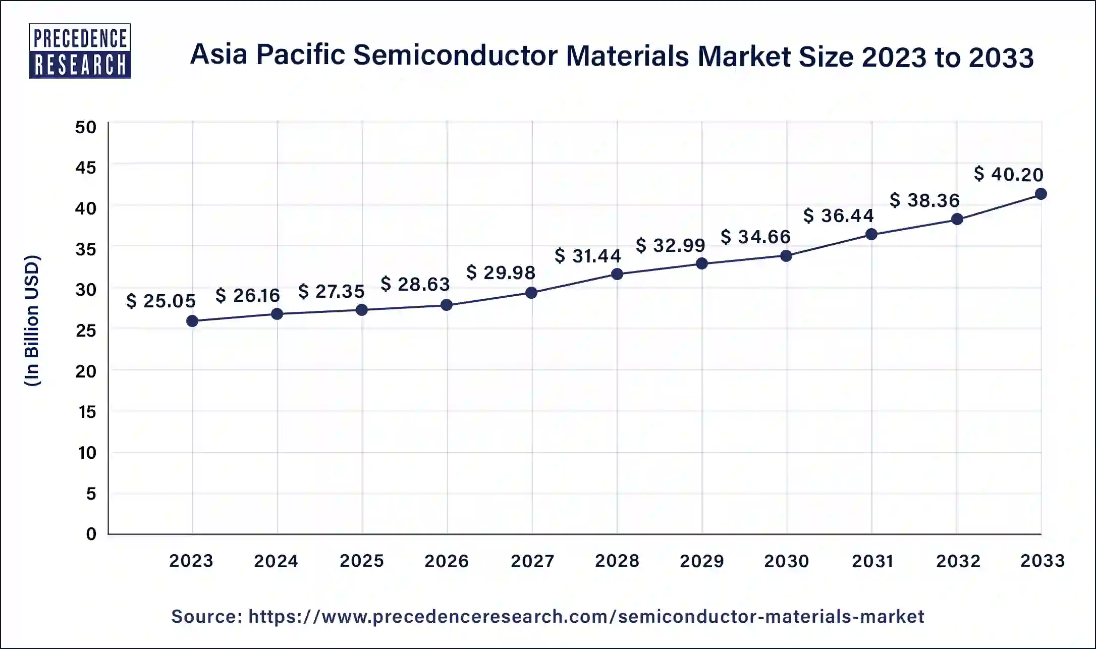 Asia Pacific Semiconductor Materials Market Size 2024 to 2033