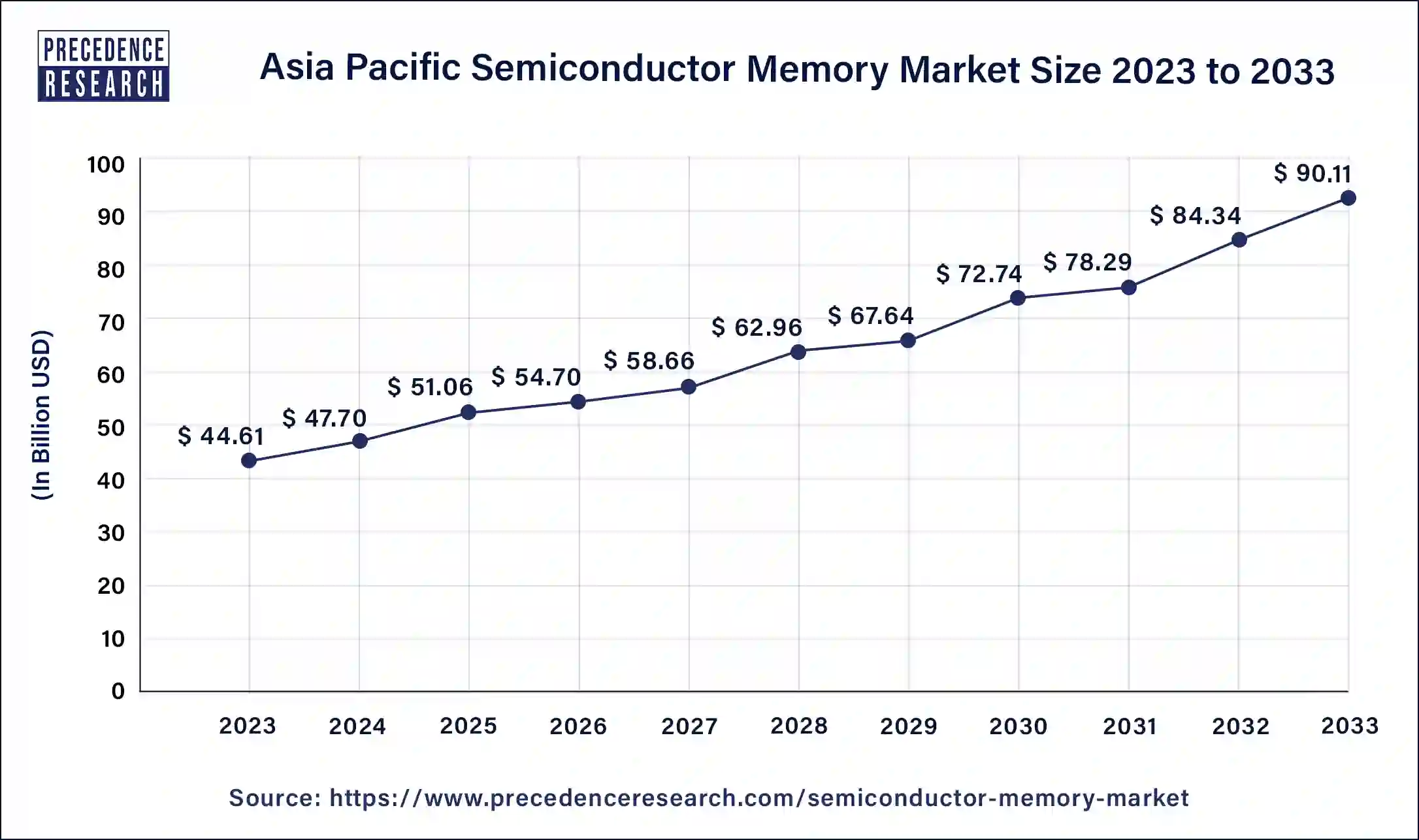 Asia Pacific Semiconductor Memory Market Size 2024 to 2033