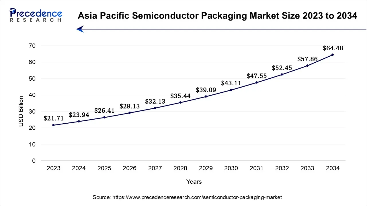 Asia Pacific Semiconductor Packaging Market Size 2024 To 2034