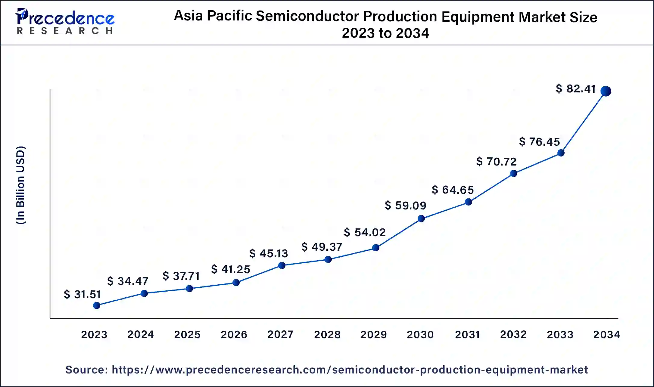 Asia Pacific Semiconductor Production Equipment Market Size 2024 To 2034