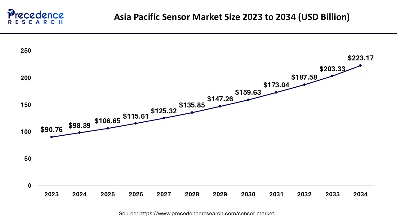 Asia Pacific Sensor Market Size 2024 to 2034