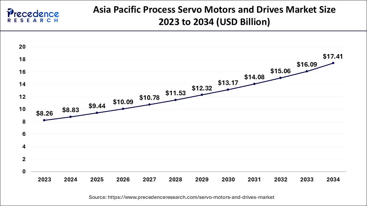 Asia Pacific Servo Motors and Drives Market Size 2024 to 2034