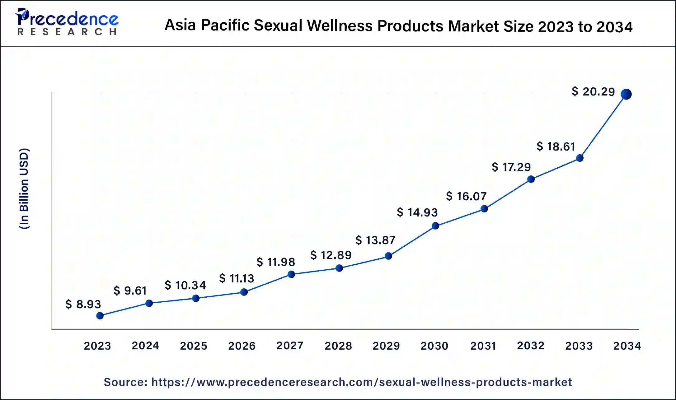 Asia Pacific Sexual Wellness Products Market Size 2024 to 2034