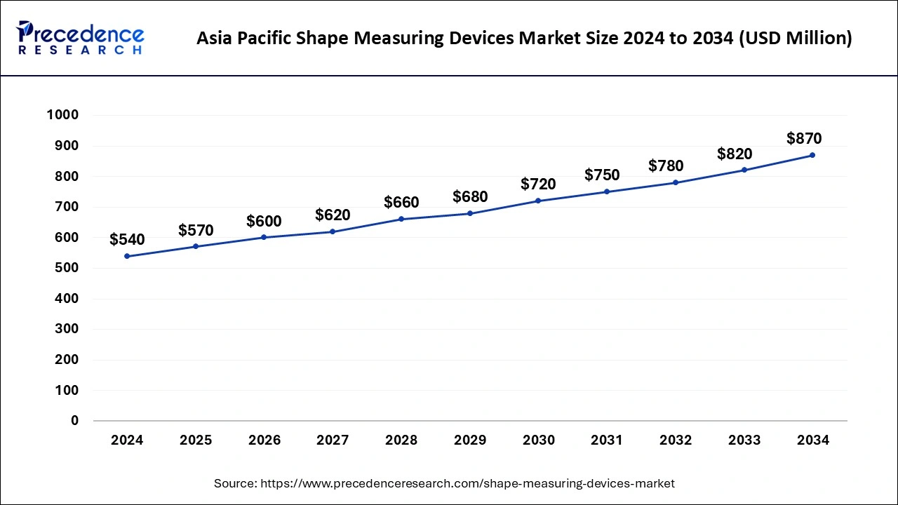 Asia Pacific Shape Measuring Devices Market Size 2025 to 2034