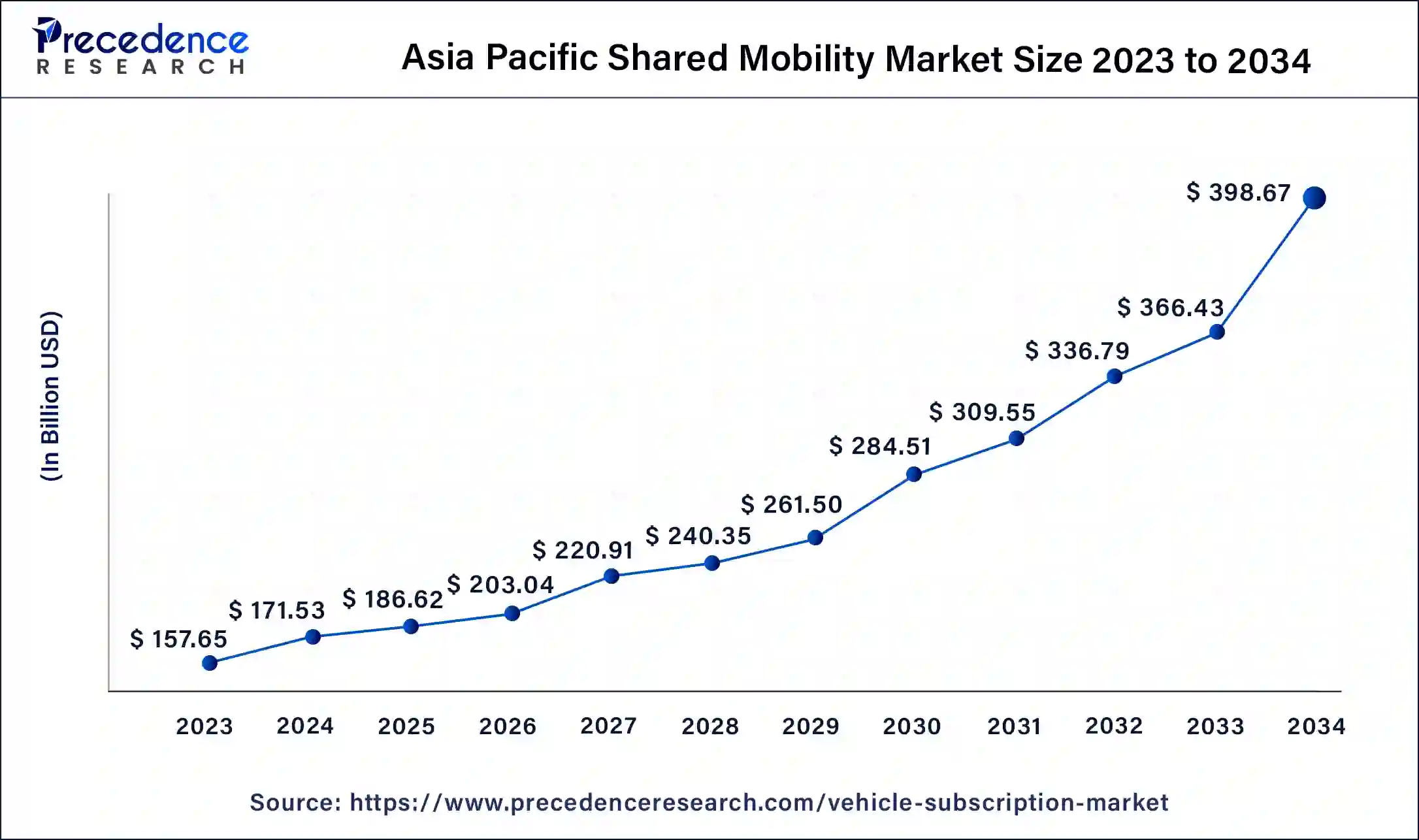 Asia Pacific Shared Mobility Market Size 2024 to 2034