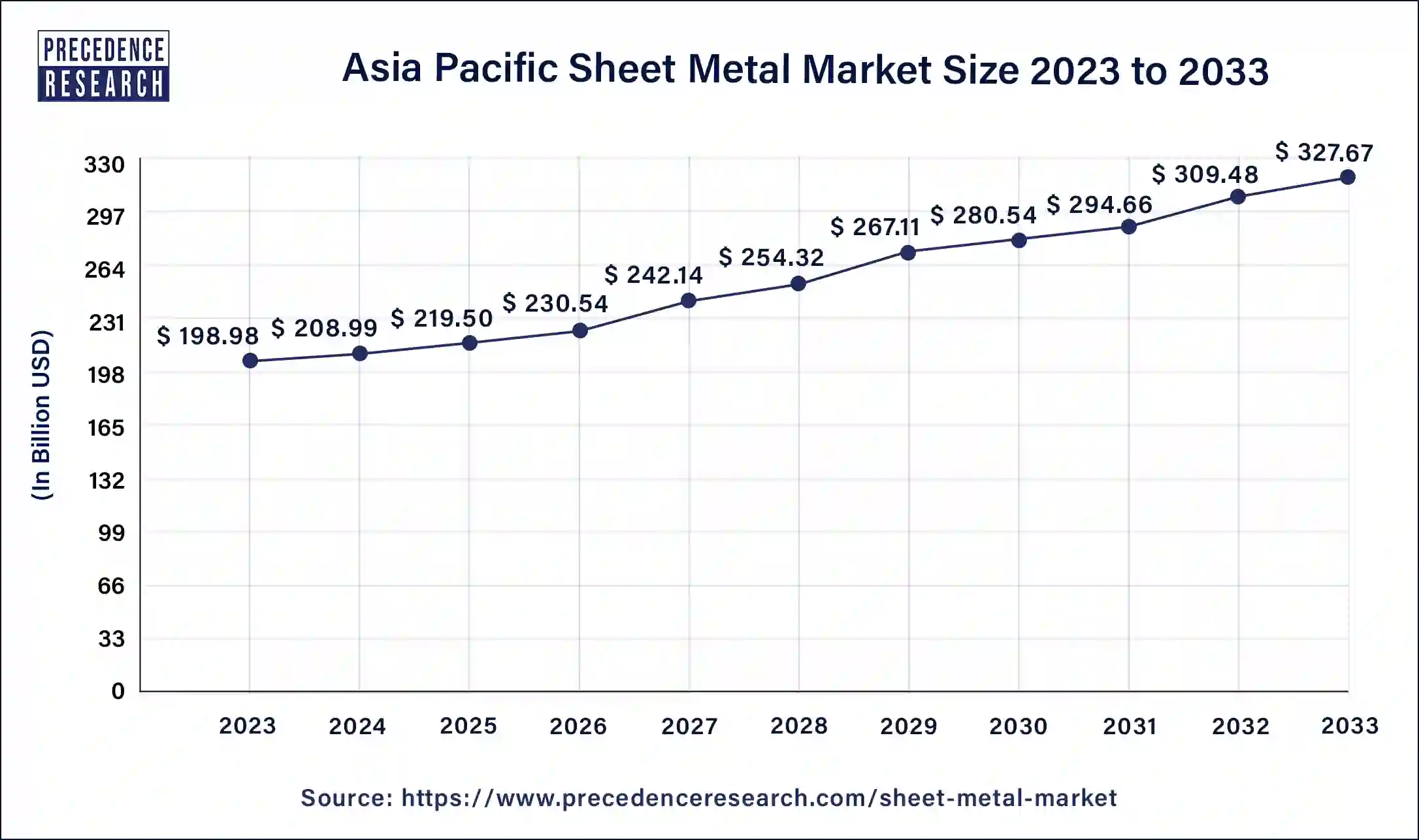 Asia Pacific Sheet Metal Market Size 2024 to 2033