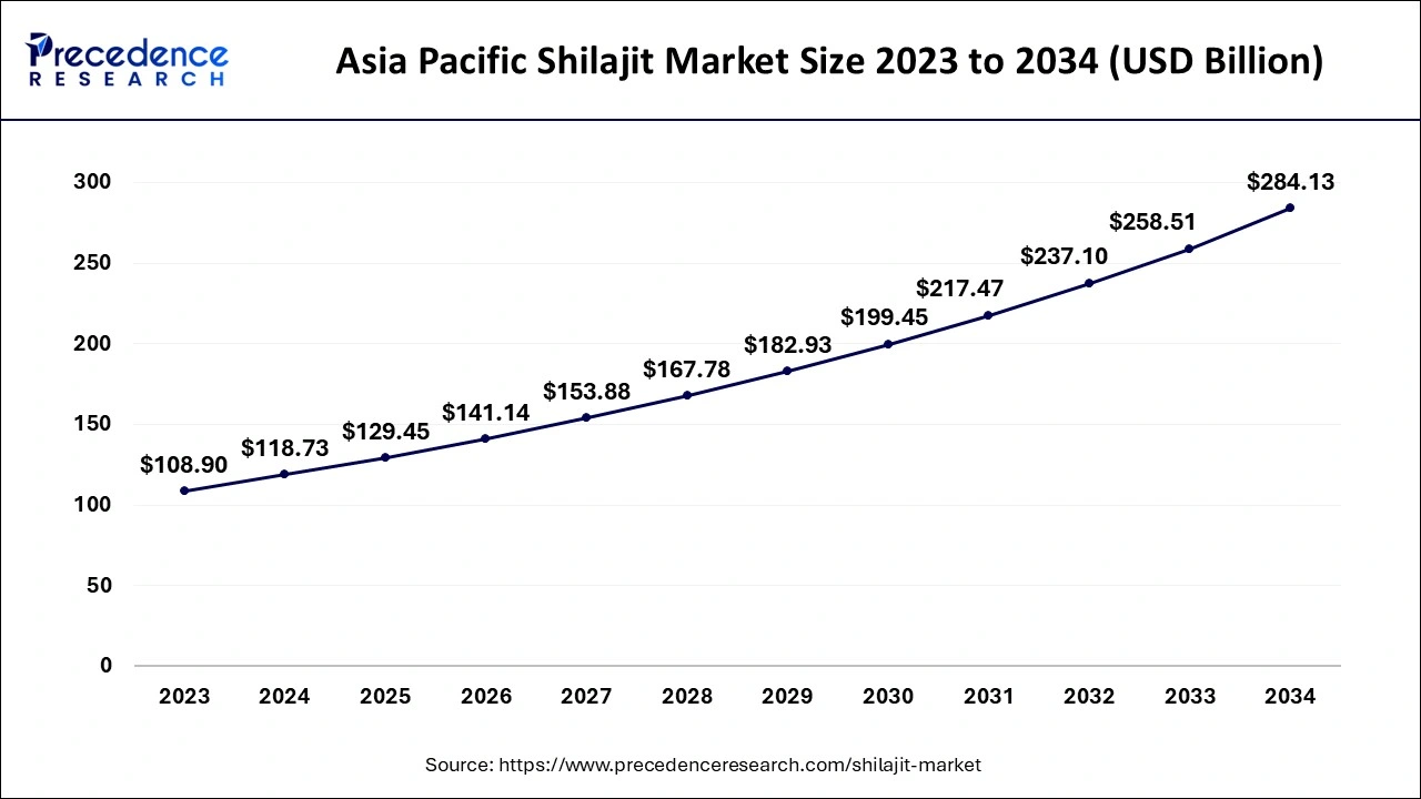 Asia Pacific Shilajit Market Size 2024 to 2034