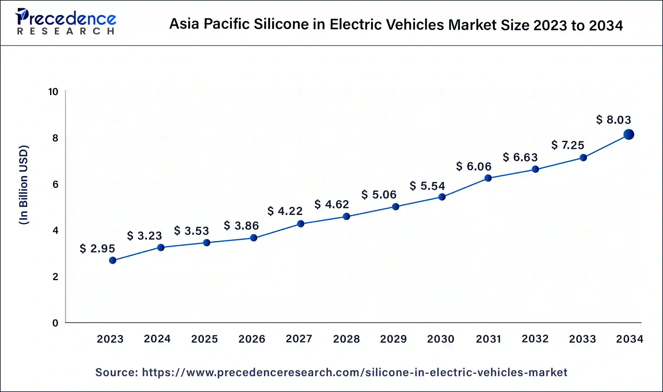 Asia Pacific Silicone in Electric Vehicles Market Size 2024 to 2034