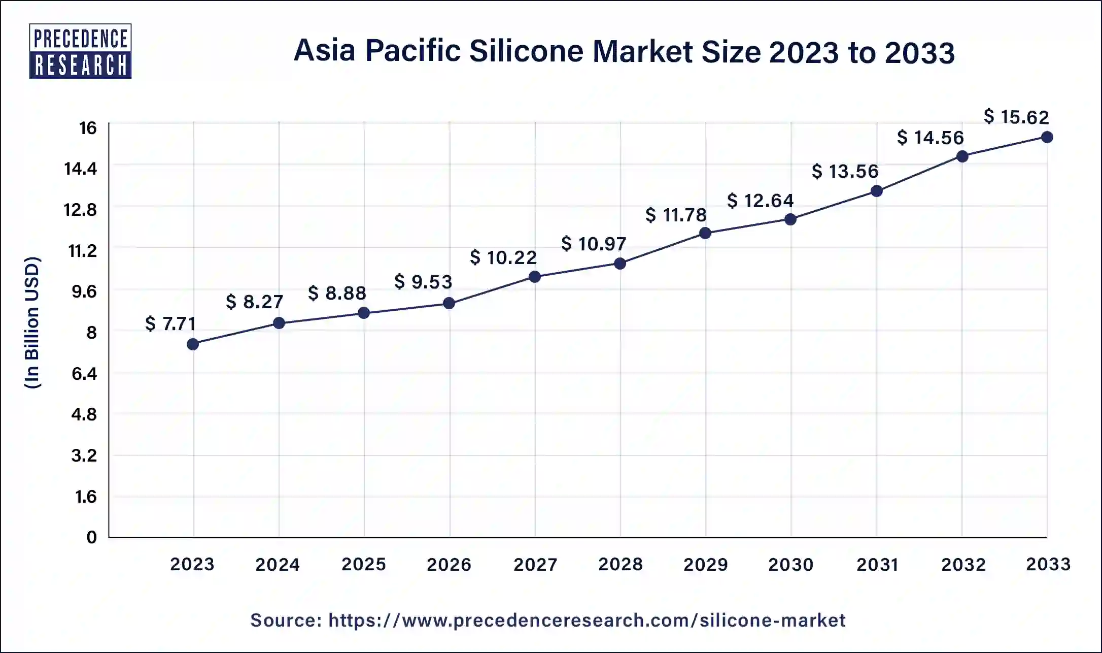 Asia Pacific Silicone Market Size 2024 to 2033