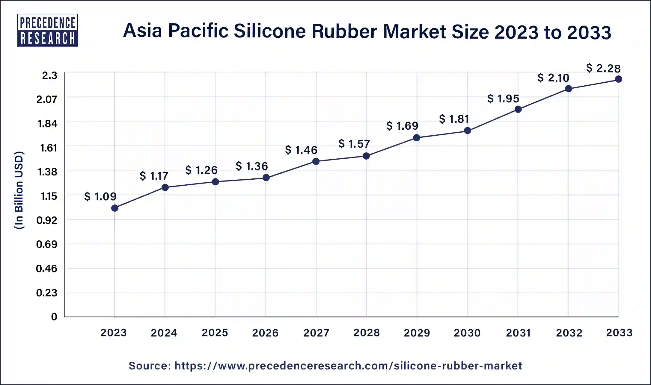 Asia Pacific Silicone Rubber Market Size 2024 to 2033