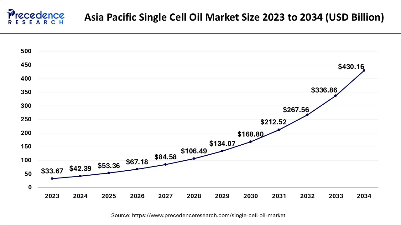 Asia Pacific Single Cell Oil Market Size 2024 to 2034