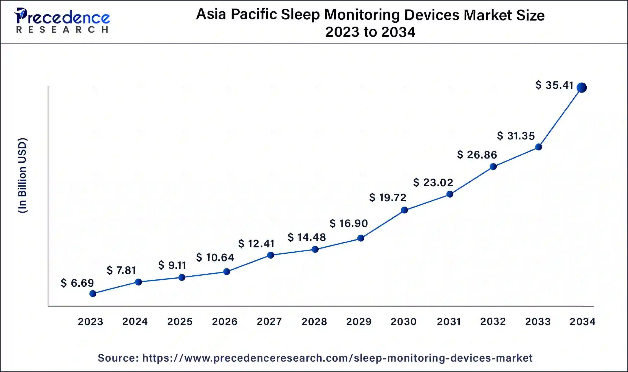 Asia Pacific Sleep Monitoring Devices Market Size 2024 To 2034