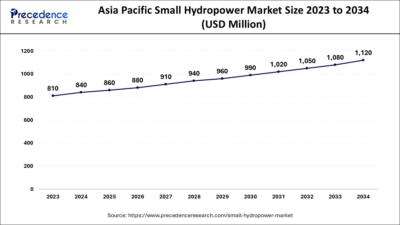 Asia Pacific Small Hydropower Market Size 2024 to 2034