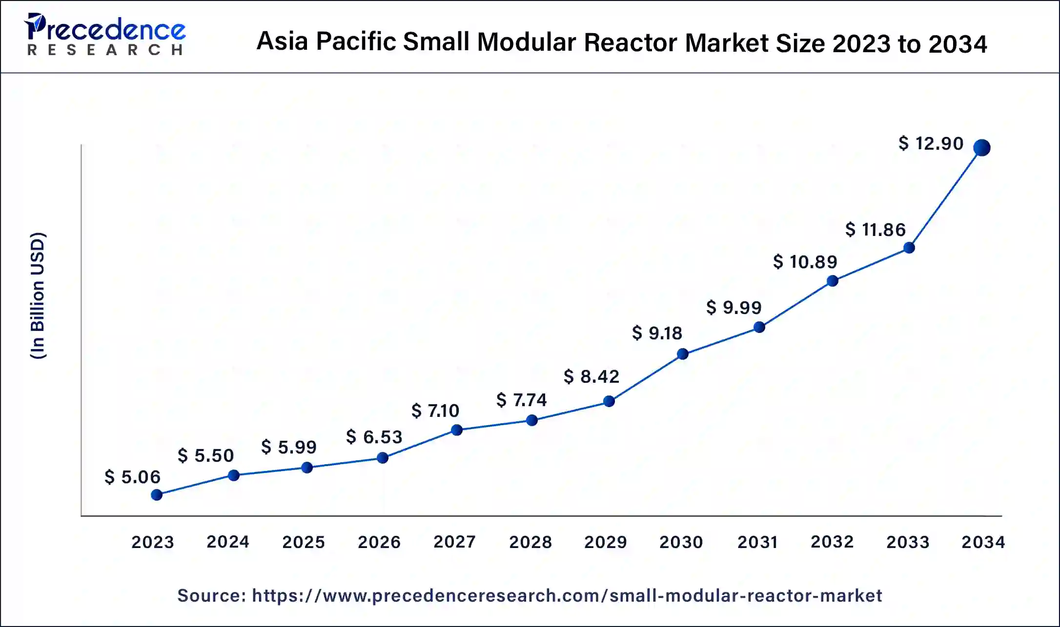 Asia Pacific Small Modular Reactor Market Size 2024 to 2034