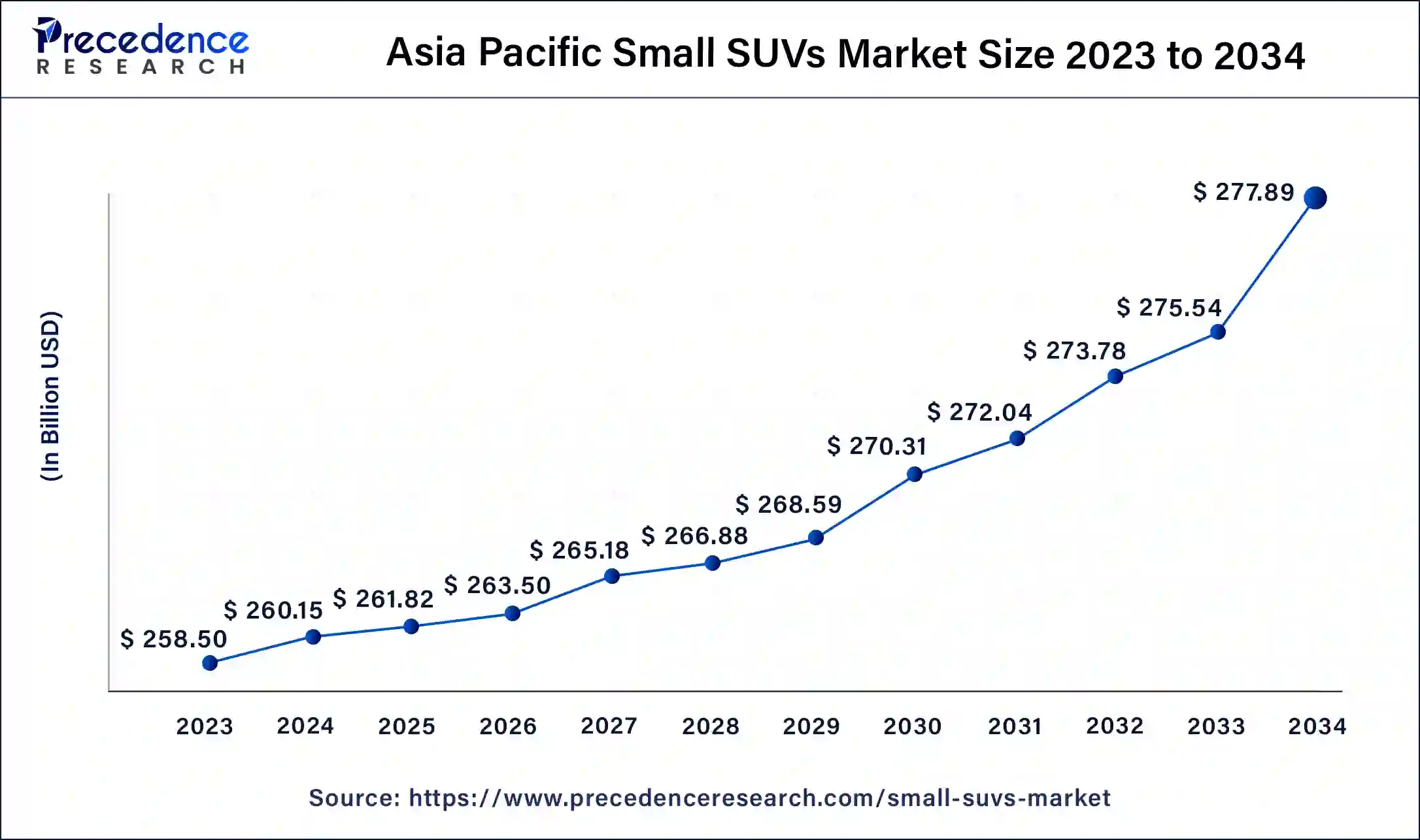 Asia Pacific Small SUVs Market Size 2024 to 2034