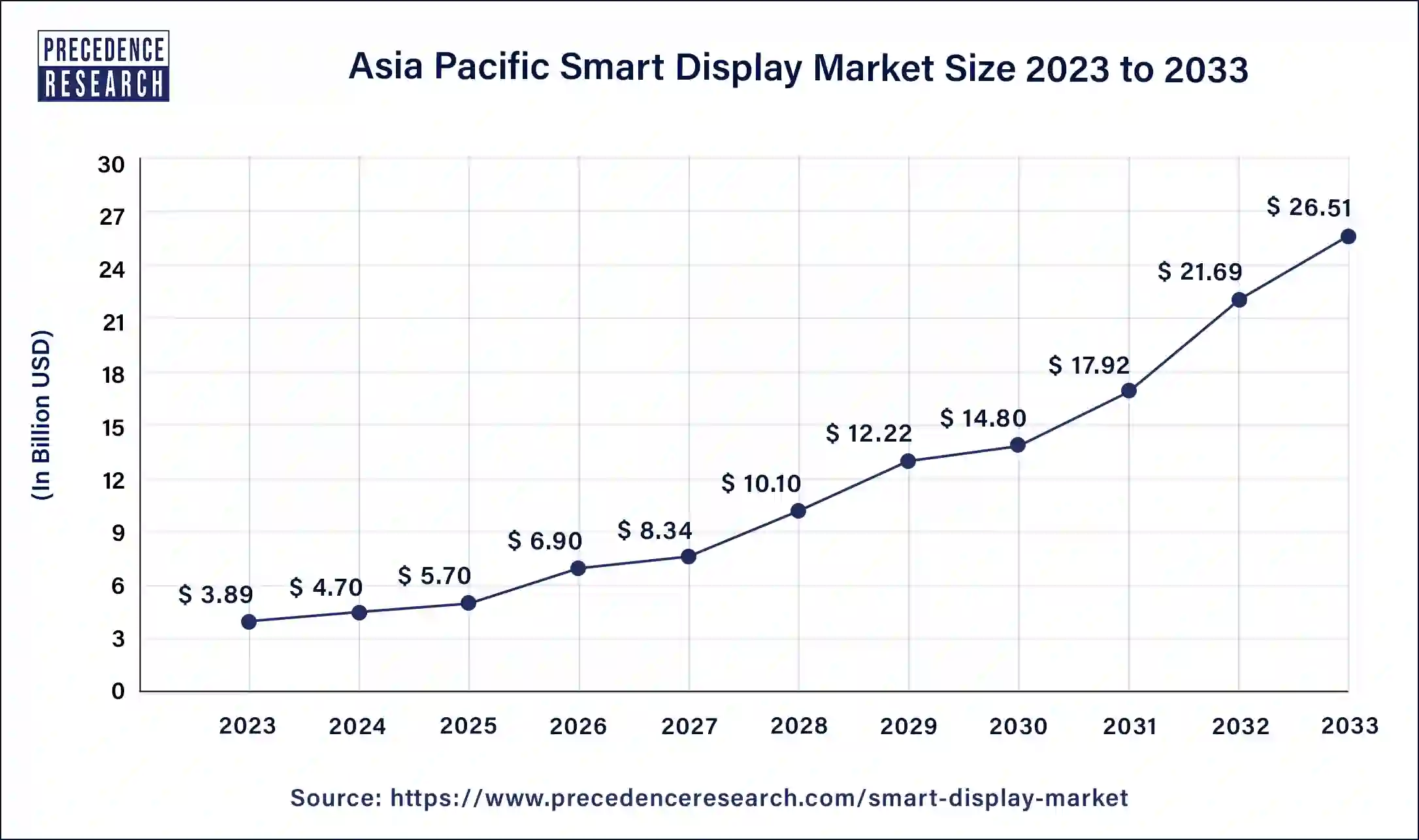 Asia Pacific Smart Display Market Size 2024 to 2033
