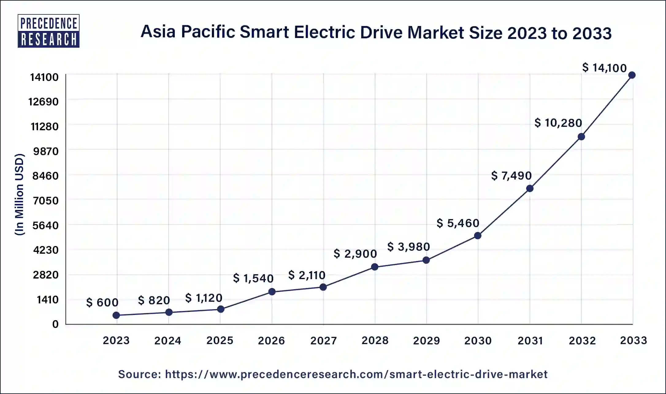 Asia Pacific Smart Electric Drive Market Size 2024 to 2033