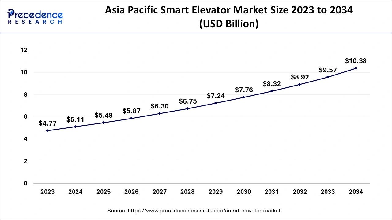 Asia Pacific Smart Elevator Market Size 2024 to 2034