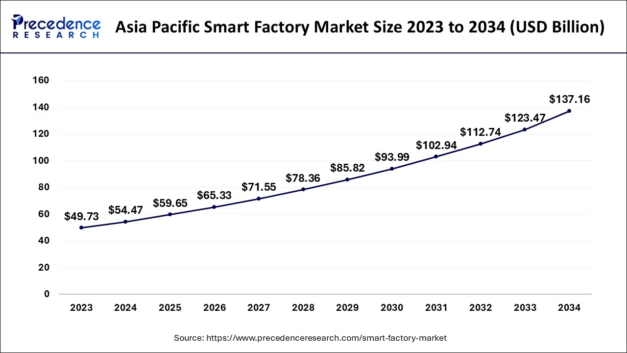 Asia Pacific Smart Factory Market Size 2024 to 2034