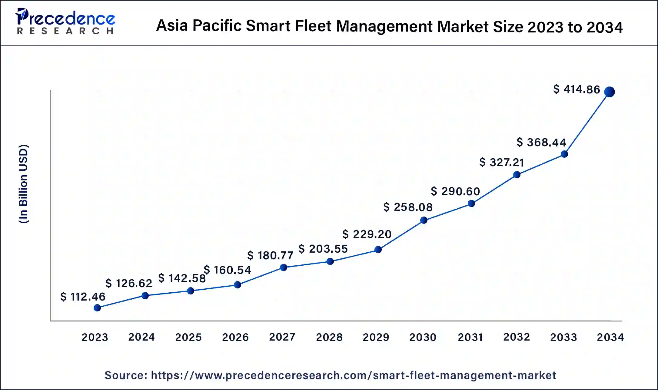 Asia Pacific Smart Fleet Management Market Size 2024 to 2034