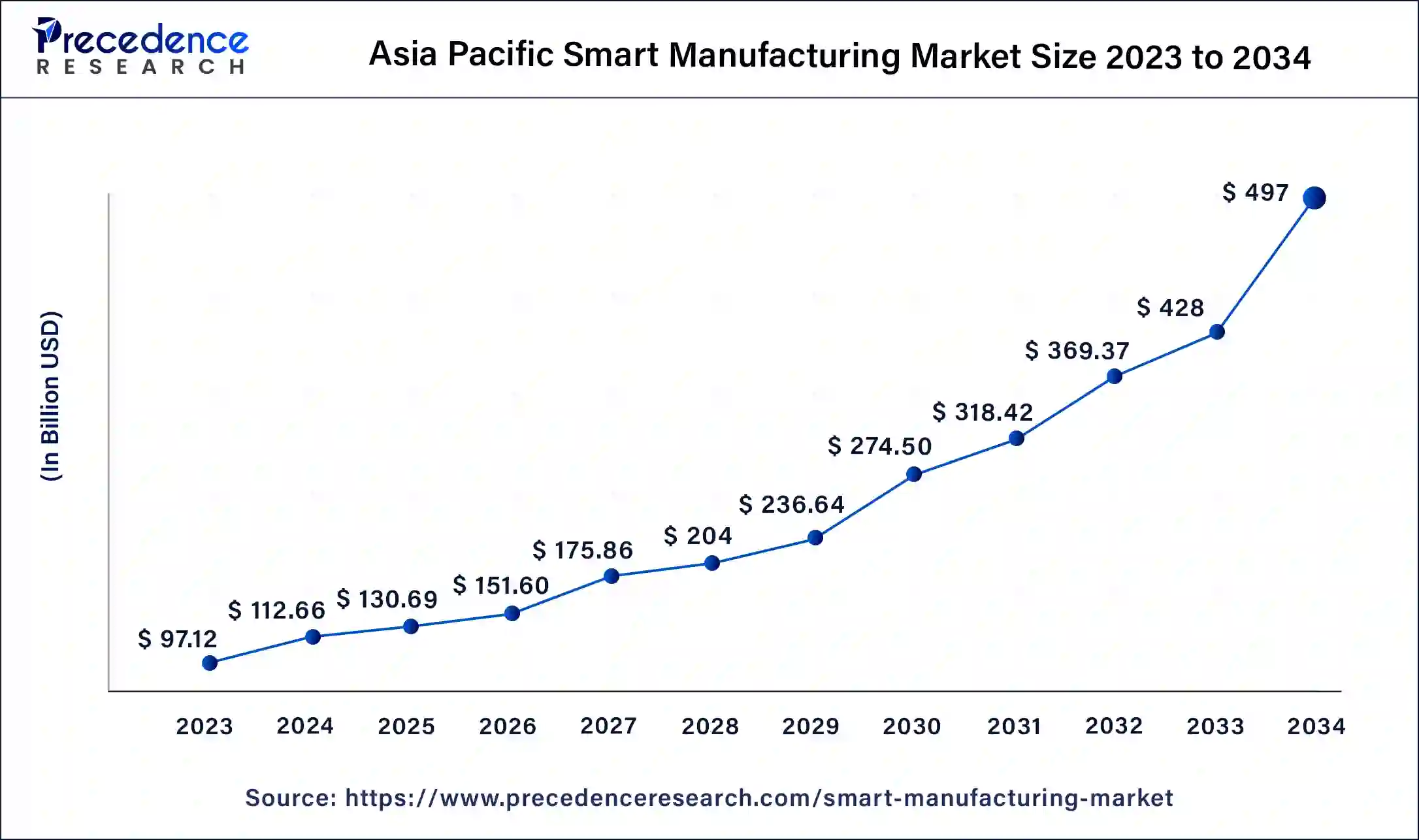 Asia Pacific Smart Manufacturing Market Size 2024 to 2034