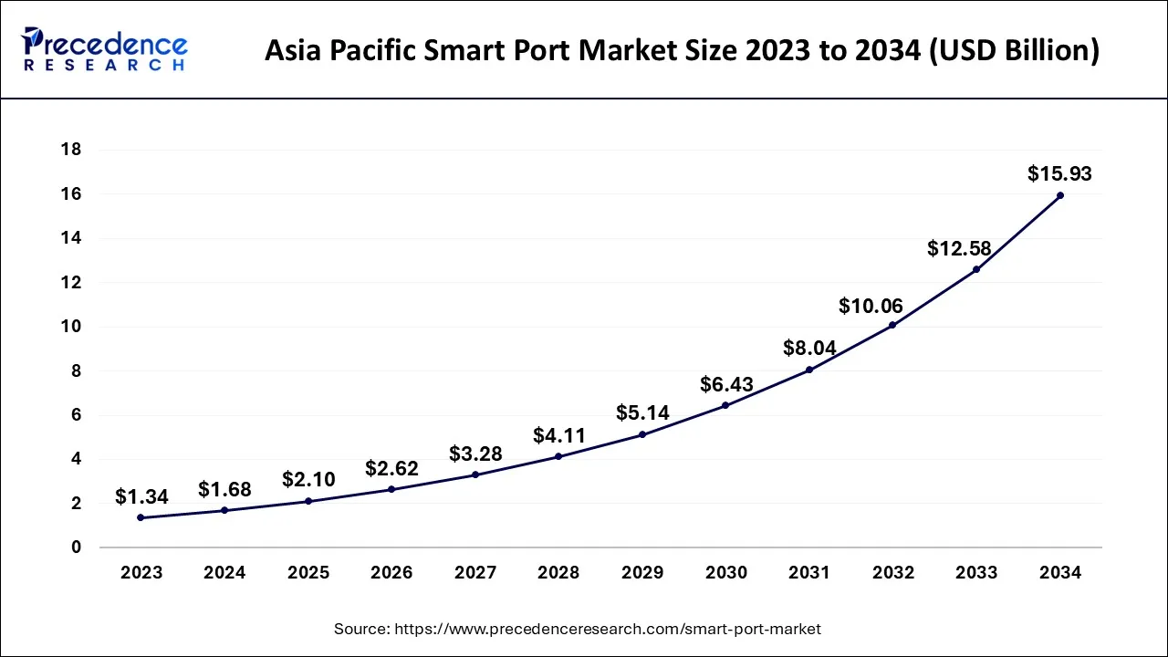 Asia Pacific Smart Port Market Size 2024 to 2034