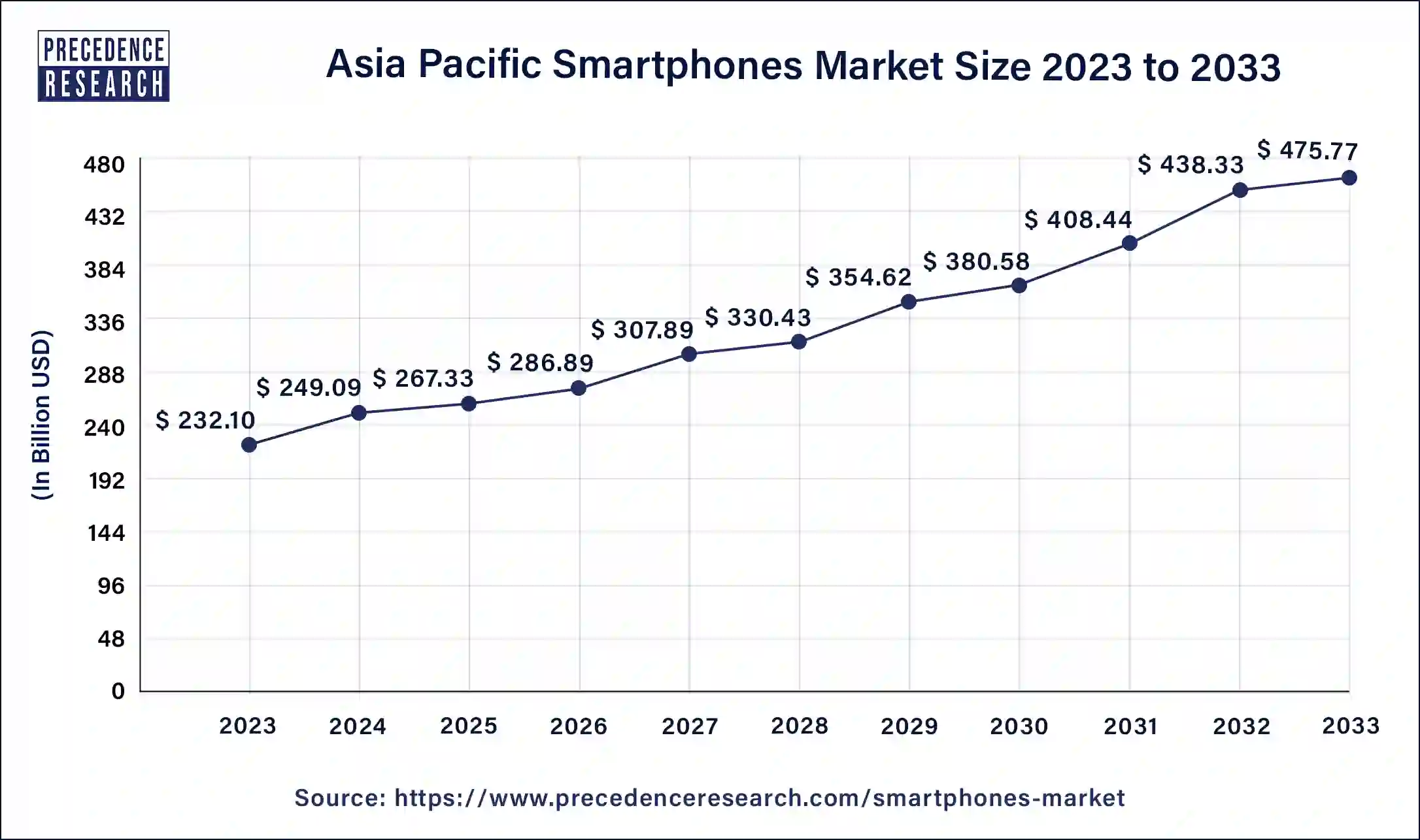 Asia Pacific Smartphones Market Size 2024 to 2033