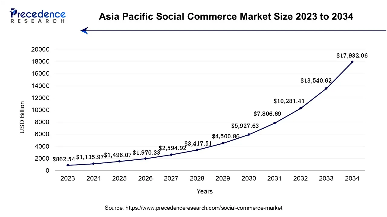 Asia Pacific Social Commerce Market Size 2024 to 2034