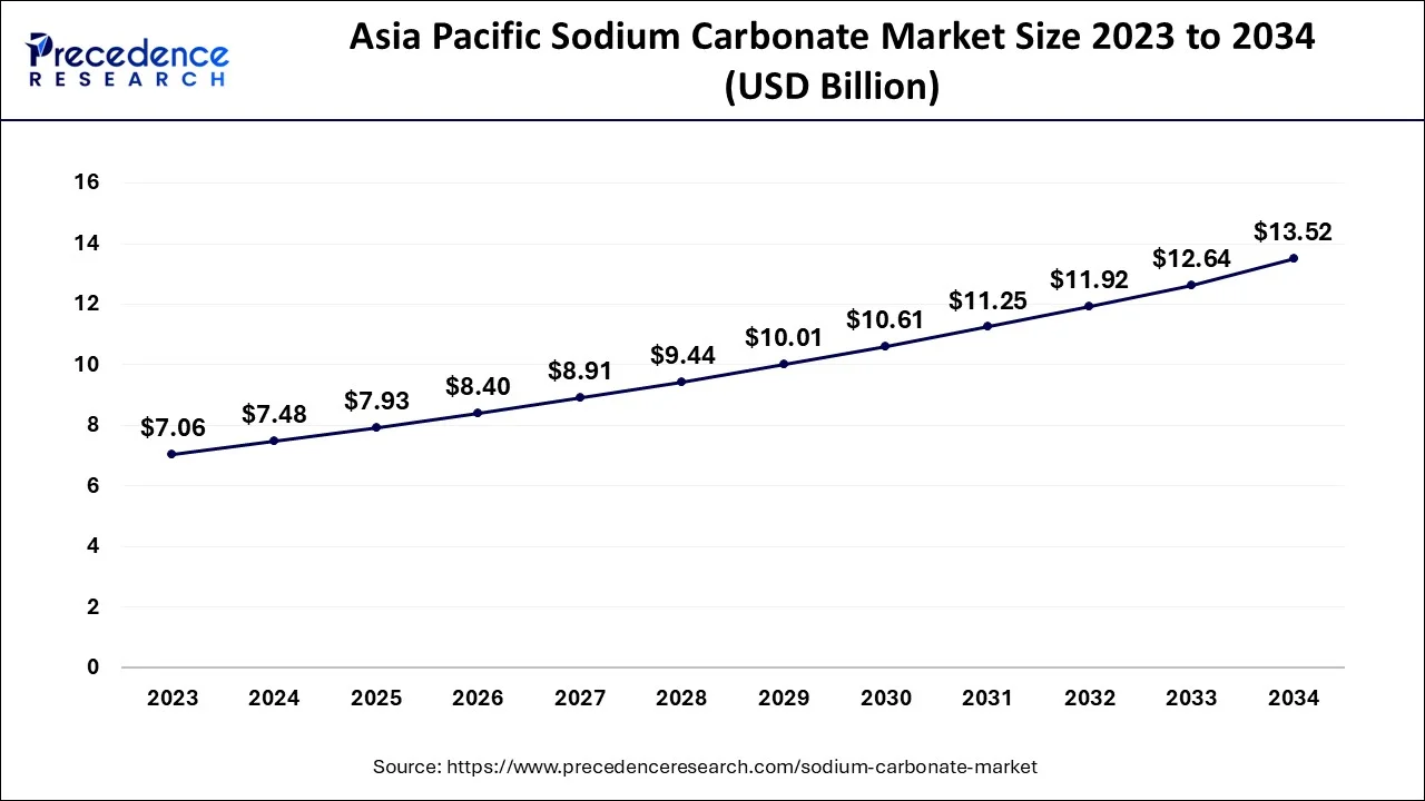 Asia Pacific Sodium Carbonate Market Size 2024 to 2034