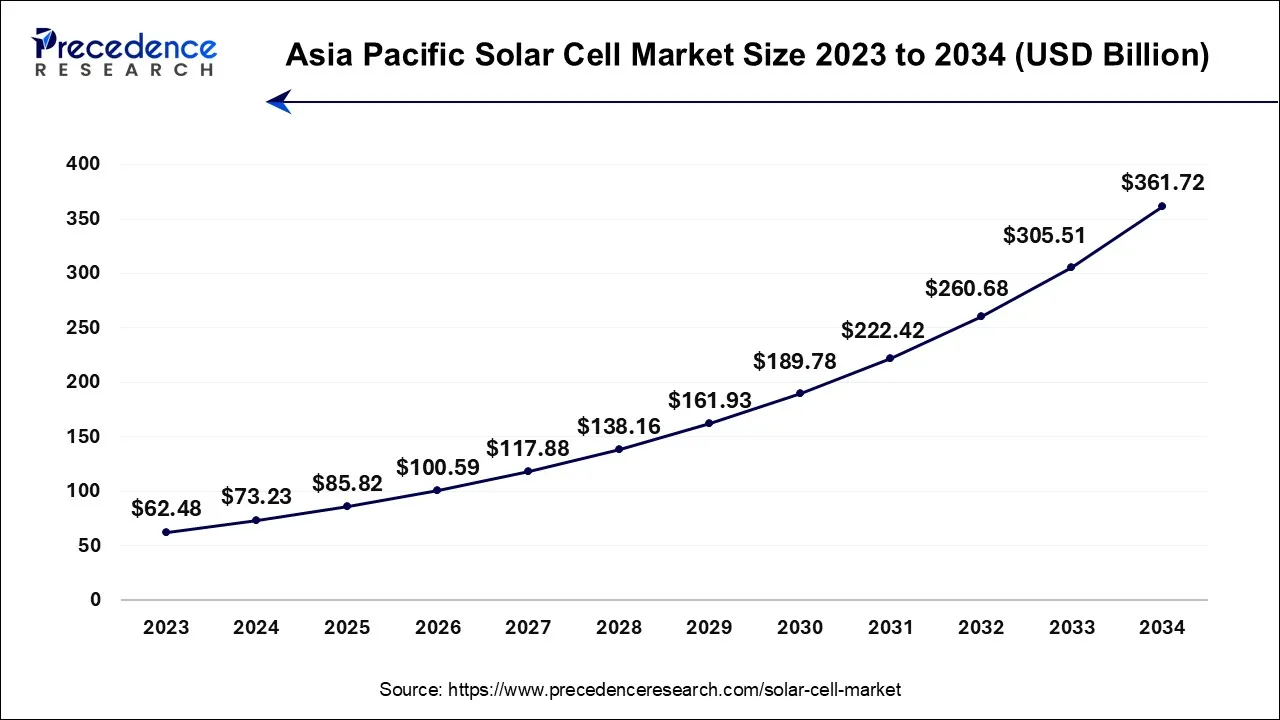 Asia Pacific Solar Cell Market Size 2024 to 2034