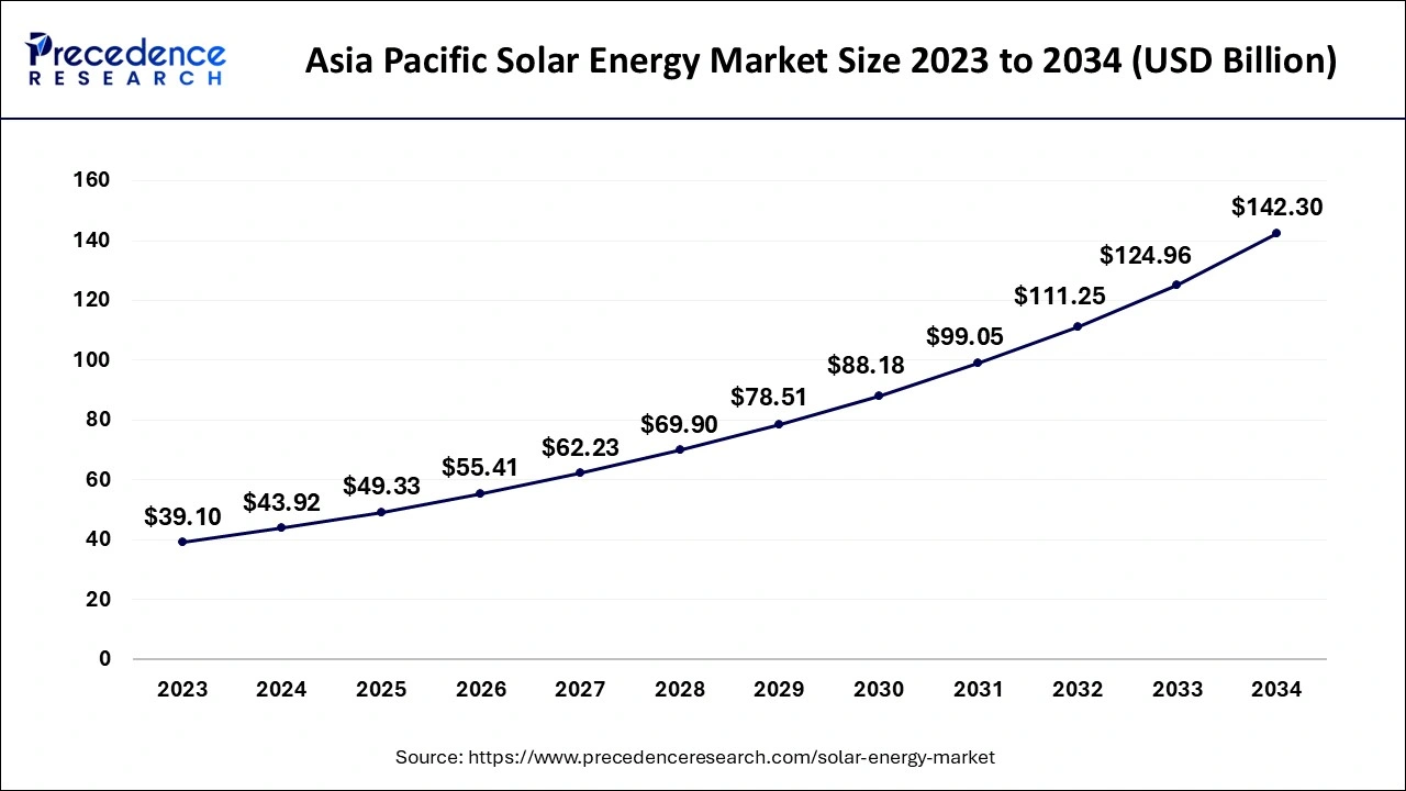 Asia Pacific Solar Energy Market Size 2024 to 2034