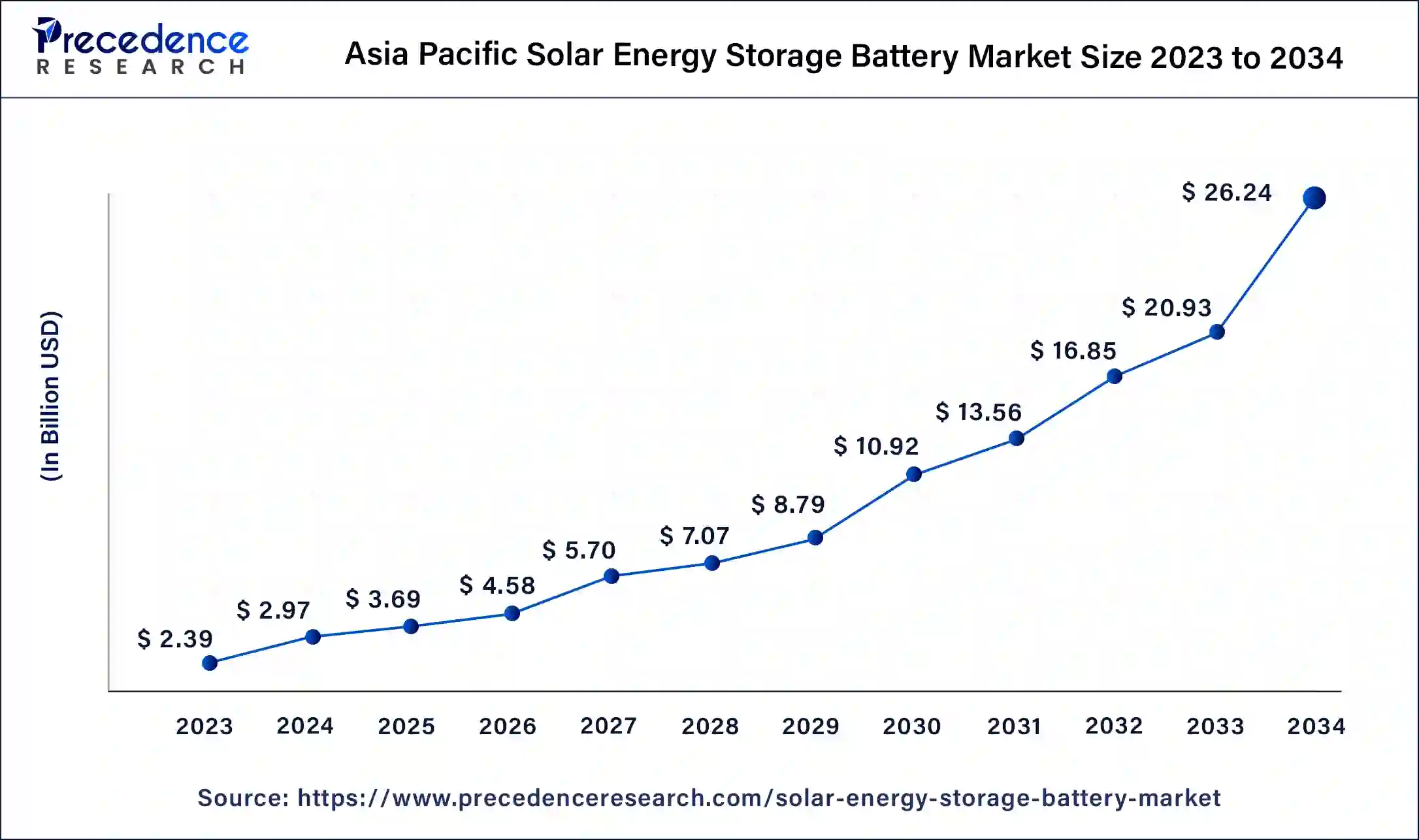 Asia Pacific Solar Energy Storage Battery Market Size 2024 to 2034