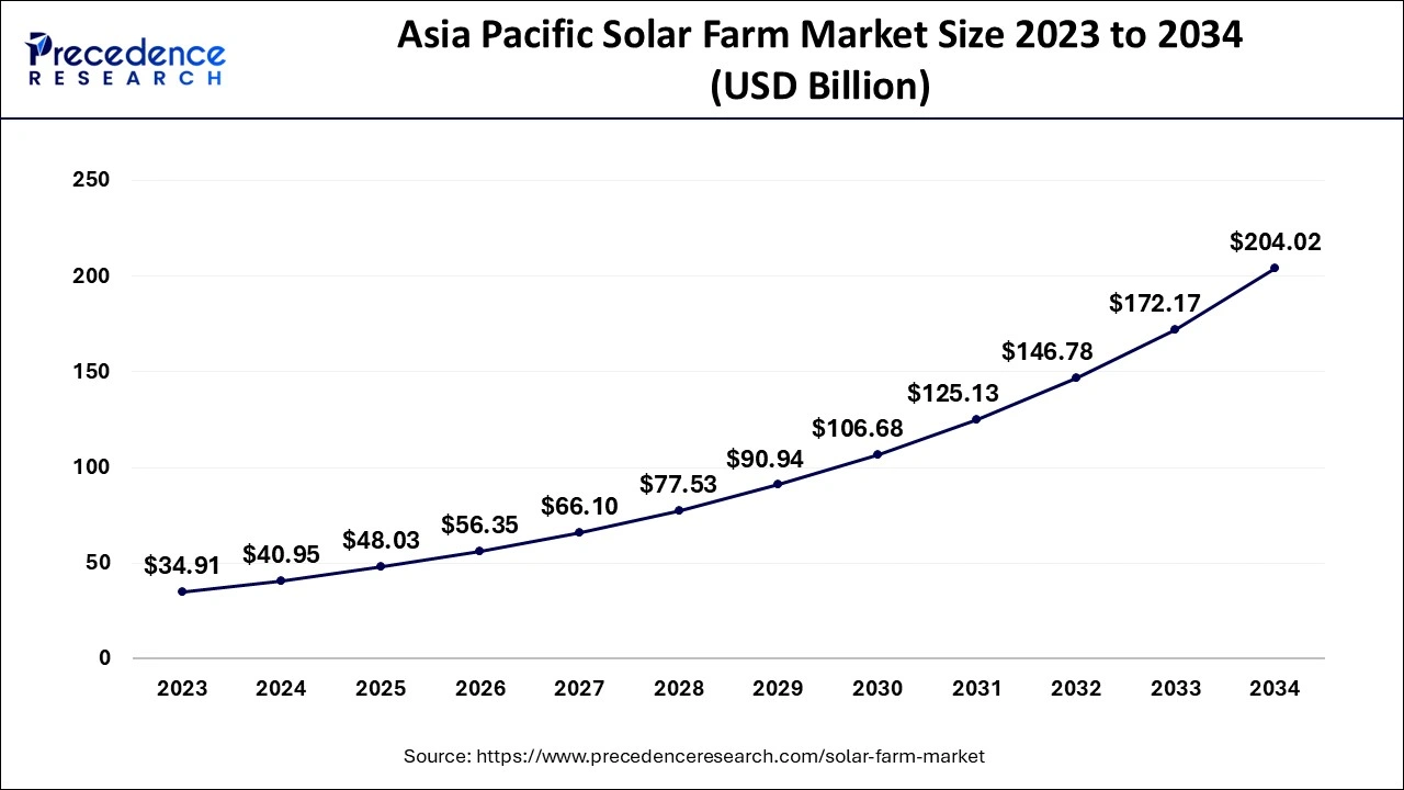 Asia Pacific Solar Farm Market Size 2024 to 2034