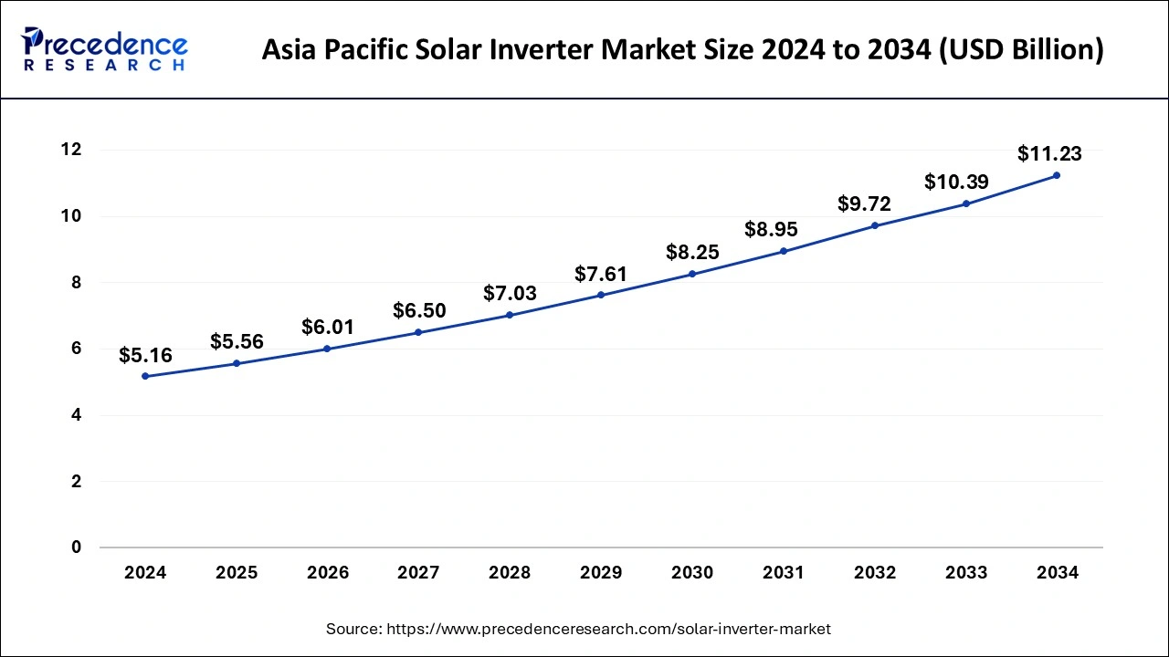 Asia Pacific Solar Inverter Market Size 2025 to 2034