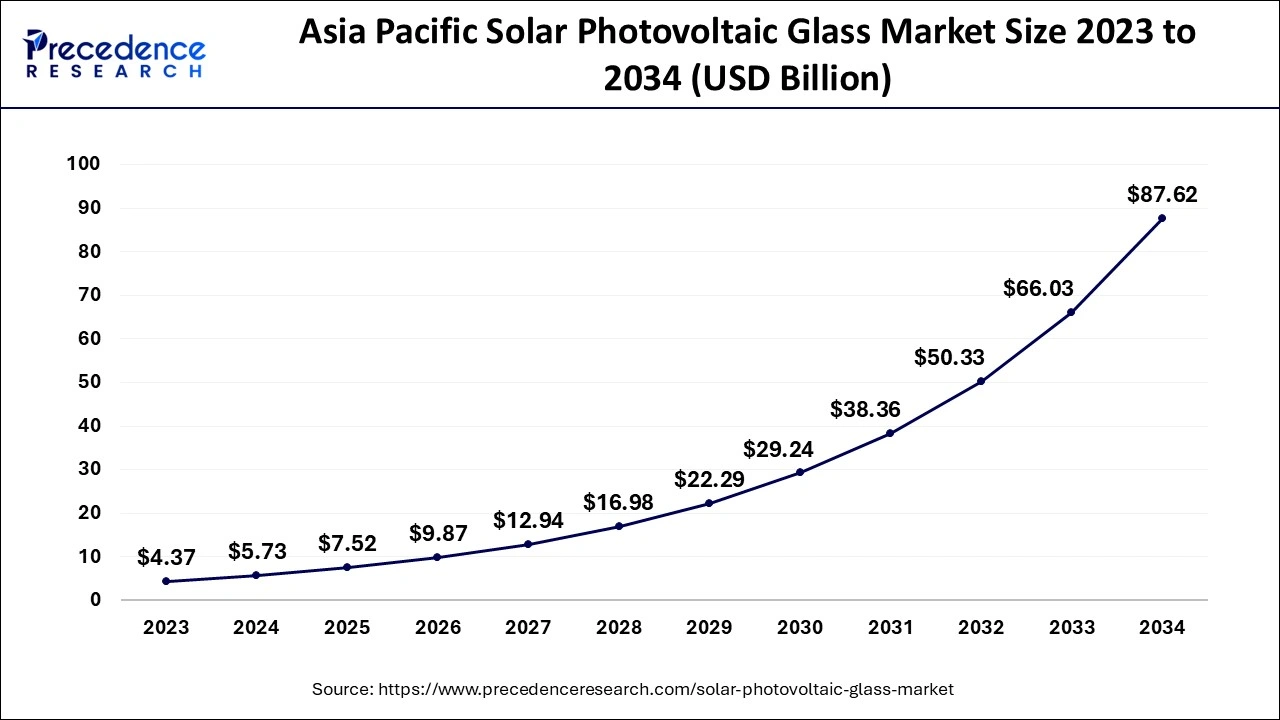 Asia Pacific Solar Photovoltaic Glass Market Size 2024 to 2034